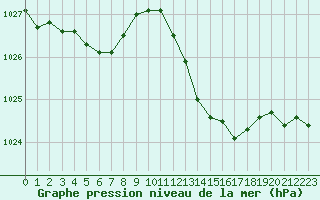 Courbe de la pression atmosphrique pour Engins (38)