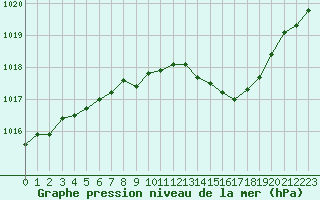 Courbe de la pression atmosphrique pour Selonnet - Chabanon (04)