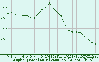 Courbe de la pression atmosphrique pour Variscourt (02)