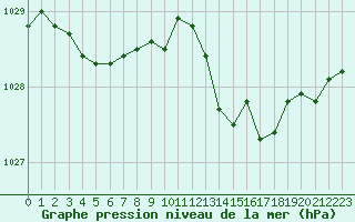 Courbe de la pression atmosphrique pour Cognac (16)