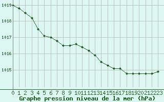 Courbe de la pression atmosphrique pour Saint-Michel-Mont-Mercure (85)