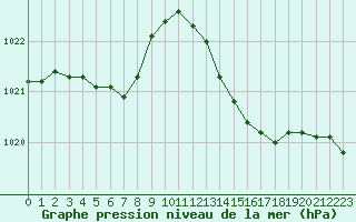 Courbe de la pression atmosphrique pour Istres (13)