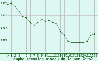 Courbe de la pression atmosphrique pour Rochegude (26)