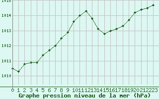 Courbe de la pression atmosphrique pour Montredon des Corbires (11)