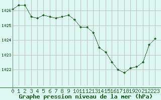 Courbe de la pression atmosphrique pour Guret Saint-Laurent (23)