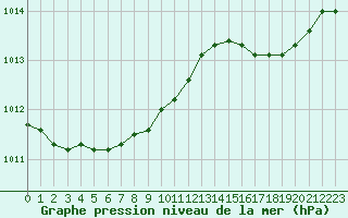 Courbe de la pression atmosphrique pour Lobbes (Be)