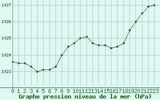 Courbe de la pression atmosphrique pour Figari (2A)