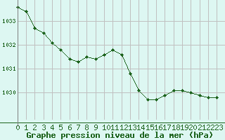 Courbe de la pression atmosphrique pour L