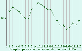 Courbe de la pression atmosphrique pour Le Touquet (62)