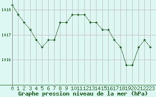 Courbe de la pression atmosphrique pour Agde (34)