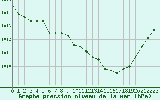 Courbe de la pression atmosphrique pour Saint-Girons (09)