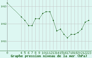 Courbe de la pression atmosphrique pour Grasque (13)