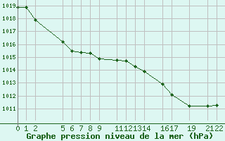 Courbe de la pression atmosphrique pour Recoules de Fumas (48)