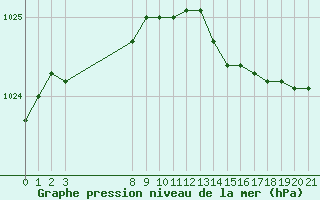 Courbe de la pression atmosphrique pour Grandfresnoy (60)