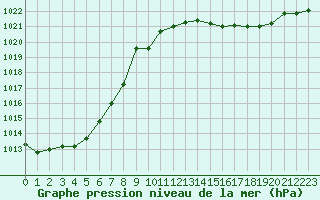 Courbe de la pression atmosphrique pour Dole-Tavaux (39)