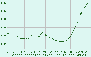 Courbe de la pression atmosphrique pour Saint-Vran (05)