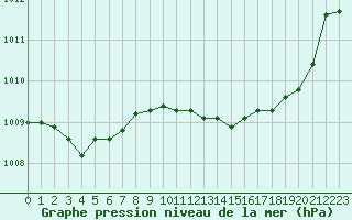 Courbe de la pression atmosphrique pour Sain-Bel (69)