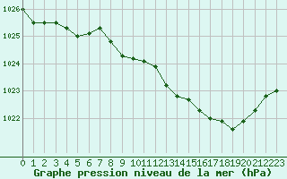 Courbe de la pression atmosphrique pour Grenoble/St-Etienne-St-Geoirs (38)