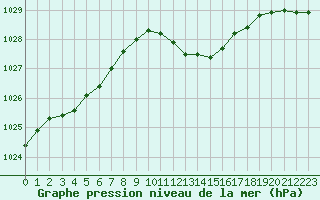 Courbe de la pression atmosphrique pour Nancy - Essey (54)