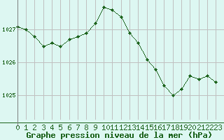 Courbe de la pression atmosphrique pour Cap Corse (2B)