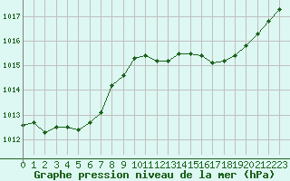 Courbe de la pression atmosphrique pour Cap Corse (2B)