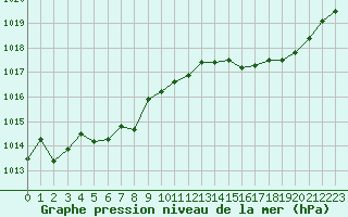 Courbe de la pression atmosphrique pour Biscarrosse (40)