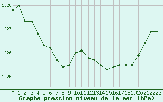 Courbe de la pression atmosphrique pour Trelly (50)