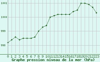 Courbe de la pression atmosphrique pour Ploudalmezeau (29)