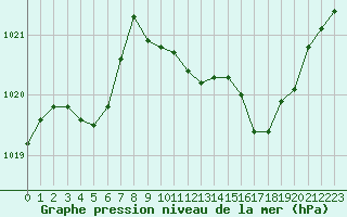 Courbe de la pression atmosphrique pour Langres (52) 