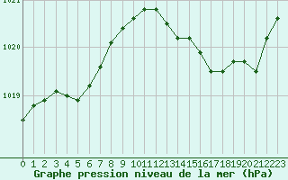 Courbe de la pression atmosphrique pour Cap Pertusato (2A)