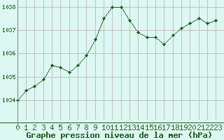 Courbe de la pression atmosphrique pour Pirou (50)