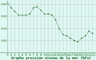 Courbe de la pression atmosphrique pour Figari (2A)