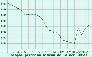 Courbe de la pression atmosphrique pour Rodez (12)