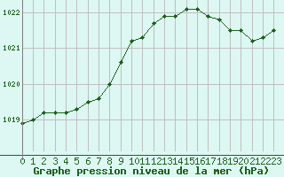 Courbe de la pression atmosphrique pour Cap de la Hve (76)