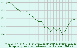 Courbe de la pression atmosphrique pour Langres (52) 