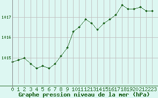 Courbe de la pression atmosphrique pour Cap Cpet (83)