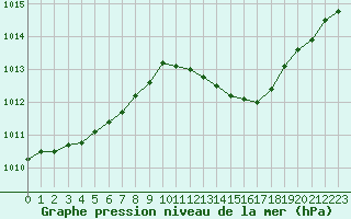 Courbe de la pression atmosphrique pour Corny-sur-Moselle (57)