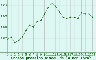 Courbe de la pression atmosphrique pour Aigrefeuille d