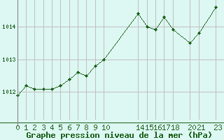 Courbe de la pression atmosphrique pour Herserange (54)