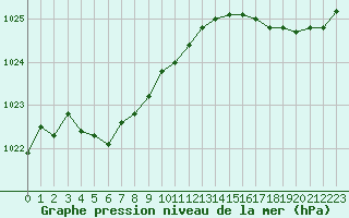 Courbe de la pression atmosphrique pour Lannion (22)