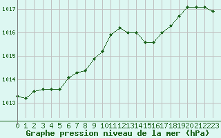 Courbe de la pression atmosphrique pour Malbosc (07)