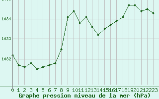 Courbe de la pression atmosphrique pour Aytr-Plage (17)