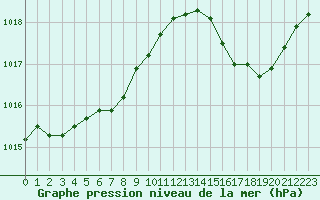 Courbe de la pression atmosphrique pour Nantes (44)