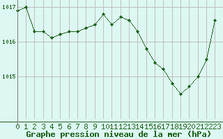 Courbe de la pression atmosphrique pour Sainte-Ouenne (79)