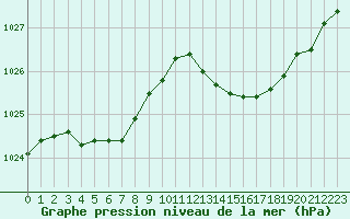 Courbe de la pression atmosphrique pour Cap Cpet (83)