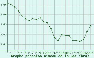 Courbe de la pression atmosphrique pour Millau - Soulobres (12)