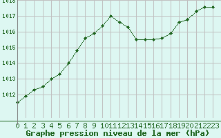 Courbe de la pression atmosphrique pour Als (30)