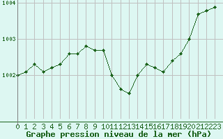 Courbe de la pression atmosphrique pour Langres (52) 