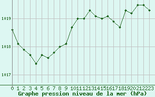 Courbe de la pression atmosphrique pour Lamballe (22)