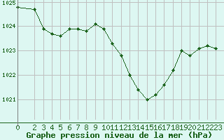 Courbe de la pression atmosphrique pour Selonnet (04)